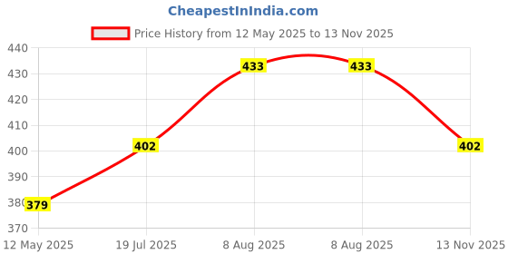 amazon.in u.s. polo assn. Men Cotton Regular Socks u.s. polo assn. Price History Graph from 12 May 2025 to 13 Nov 2025