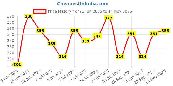 amazon.in u.s. polo assn. Men Cotton Signature Stripe Antibacterial Et001 Trunks (Pack of 1) u.s. polo assn. Price History Graph from 3 Jun 2025 to 14 Nov 2025