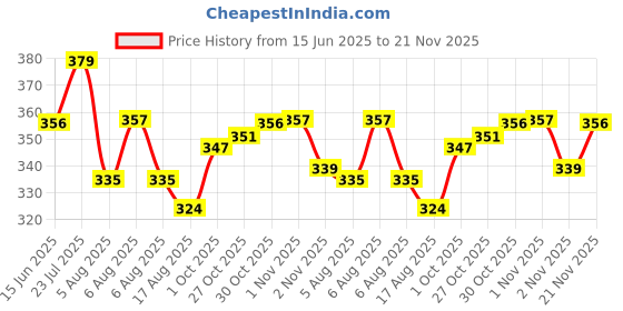 amazon.in u.s. polo assn. Men Cotton Signature Stripe Antibacterial Et001 Trunks (Pack of 1) u.s. polo assn. Price History Graph from 15 Jun 2025 to 21 Nov 2025