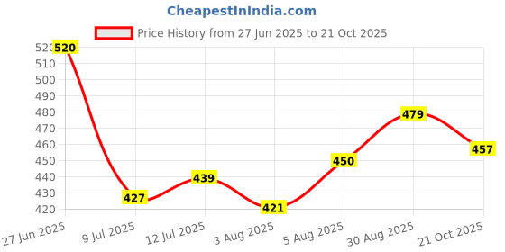 amazon.in u.s. polo assn. Men Cotton Stretch Antibacterial EB004 Briefs (Pack of 2) u.s. polo assn. Price History Graph from 27 Jun 2025 to 21 Oct 2025
