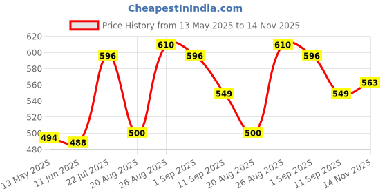 amazon.in u.s. polo assn. Men Cotton Stretch Antibacterial Et004 Trunks (Pack of 2) u.s. polo assn. Price History Graph from 13 May 2025 to 14 Nov 2025
