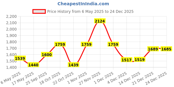 amazon.in u.s. polo assn. Men Cotton V-Neck Long Sleeve Sweater u.s. polo assn. Price History Graph from 6 May 2025 to 24 Dec 2025