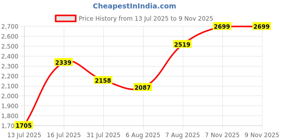 amazon.in u.s. polo assn. Men Cronus 5.0 Driving Shoe u.s. polo assn. Price History Graph from 13 Jul 2025 to 9 Nov 2025