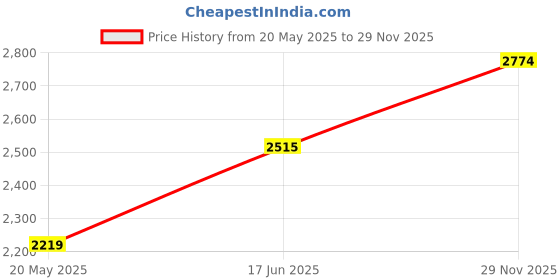 amazon.in u.s. polo assn. Men Dorim Sneaker Shoes u.s. polo assn. Price History Graph from 20 May 2025 to 29 Nov 2025