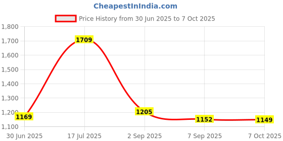 amazon.in u.s. polo assn. Men Elasticised Waist Panelled I719 Lounge Regular Track Pants (Pack of 1) u.s. polo assn. Price History Graph from 30 Jun 2025 to 7 Oct 2025