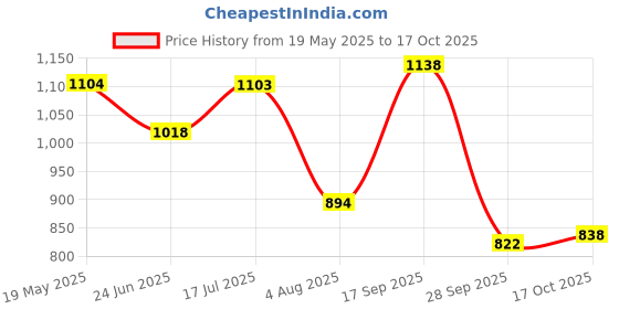 amazon.in u.s. polo assn. Men Flip Flop u.s. polo assn. Price History Graph from 19 May 2025 to 17 Oct 2025