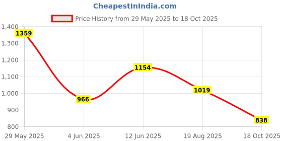 amazon.in u.s. polo assn. Men Flip Flop u.s. polo assn. Price History Graph from 29 May 2025 to 18 Oct 2025
