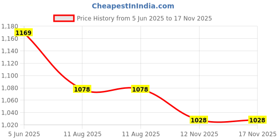 amazon.in u.s. polo assn. Men Flip Flop u.s. polo assn. Price History Graph from 5 Jun 2025 to 17 Nov 2025