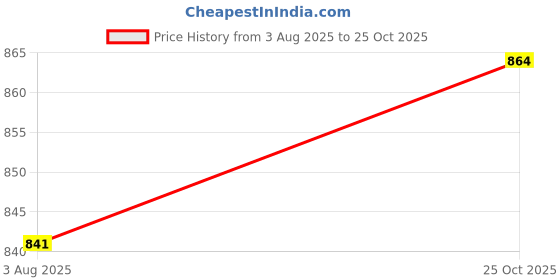 amazon.in u.s. polo assn. Men Flip Flop u.s. polo assn. Price History Graph from 3 Aug 2025 to 25 Oct 2025