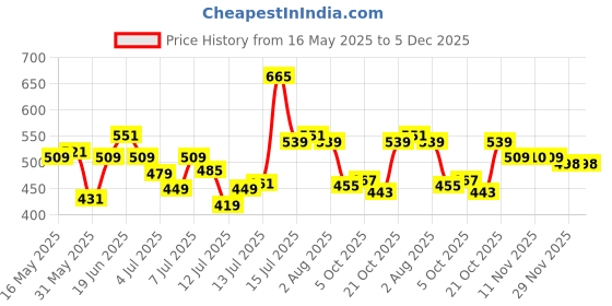 amazon.in u.s. polo assn. Men Graphic Print Cotton I657 Boxers - Pack of 1 u.s. polo assn. Price History Graph from 16 May 2025 to 5 Dec 2025
