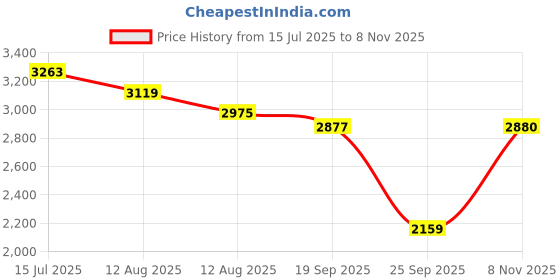 amazon.in u.s. polo assn. Men GREN Sneaker Shoes u.s. polo assn. Price History Graph from 15 Jul 2025 to 8 Nov 2025