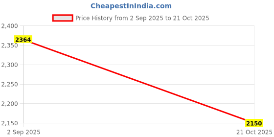 amazon.in u.s. polo assn. Men JAMEN Sneaker Shoes u.s. polo assn. Price History Graph from 2 Sep 2025 to 21 Oct 2025