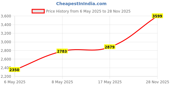 amazon.in u.s. polo assn. Men Jaxon 2.0 DK. Green Retro Court Sneakers - (UK8) (US9) (2FD24789D03) u.s. polo assn. Price History Graph from 6 May 2025 to 28 Nov 2025