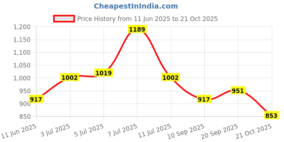 amazon.in u.s. polo assn. Men Joggers u.s. polo assn. Price History Graph from 11 Jun 2025 to 21 Oct 2025