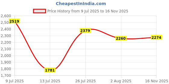 amazon.in u.s. polo assn. Men Lace Up Driving Shoe u.s. polo assn. Price History Graph from 9 Jul 2025 to 16 Nov 2025