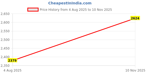 amazon.in u.s. polo assn. Men Lace Up Driving Shoe u.s. polo assn. Price History Graph from 4 Aug 2025 to 10 Nov 2025