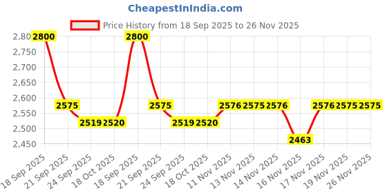 amazon.in u.s. polo assn. Men Lace Up Running Shoes u.s. polo assn. Price History Graph from 18 Sep 2025 to 26 Nov 2025