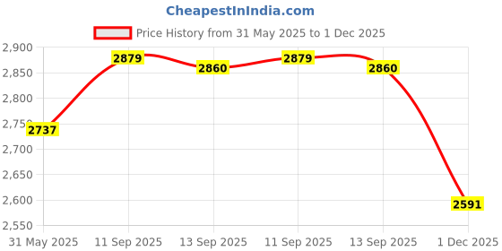 amazon.in u.s. polo assn. Men Lace Up Sneaker Shoes u.s. polo assn. Price History Graph from 31 May 2025 to 1 Dec 2025