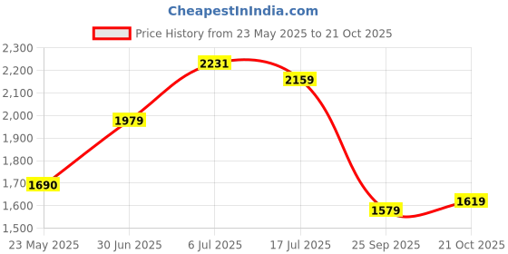 amazon.in u.s. polo assn. Men Lace Up Sneaker Shoes u.s. polo assn. Price History Graph from 23 May 2025 to 21 Oct 2025
