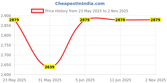 amazon.in u.s. polo assn. Men Lace Up Sneaker Shoes u.s. polo assn. Price History Graph from 23 May 2025 to 2 Nov 2025