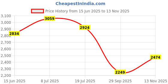 amazon.in u.s. polo assn. Men Lace Up Sneaker Shoes u.s. polo assn. Price History Graph from 15 Jun 2025 to 13 Nov 2025