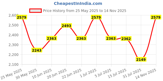 amazon.in u.s. polo assn. Men Lace Up Sneaker Shoes u.s. polo assn. Price History Graph from 25 May 2025 to 14 Nov 2025