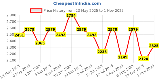 amazon.in u.s. polo assn. Men Lace Up Sneaker Shoes u.s. polo assn. Price History Graph from 23 May 2025 to 1 Nov 2025