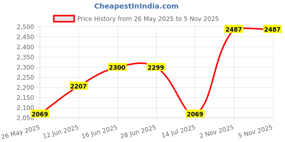 amazon.in u.s. polo assn. Men Lace Up Sneaker Shoes u.s. polo assn. Price History Graph from 26 May 2025 to 4 Nov 2025