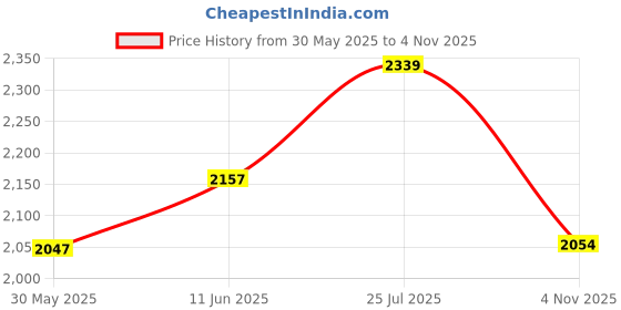 amazon.in u.s. polo assn. Men Lace Up Sneaker Shoes u.s. polo assn. Price History Graph from 30 May 2025 to 4 Nov 2025