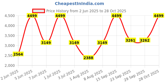 amazon.in u.s. polo assn. Men Lace Up Sneaker Shoes u.s. polo assn. Price History Graph from 2 Jun 2025 to 28 Oct 2025