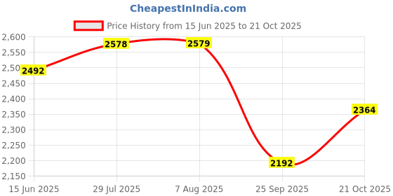 amazon.in u.s. polo assn. Men Lace Up Sneaker Shoes u.s. polo assn. Price History Graph from 15 Jun 2025 to 21 Oct 2025