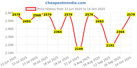 amazon.in u.s. polo assn. Men Lace Up Sneaker Shoes u.s. polo assn. Price History Graph from 23 Jun 2025 to 14 Oct 2025