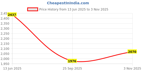 amazon.in u.s. polo assn. Men Lace Up Sneaker Shoes u.s. polo assn. Price History Graph from 13 Jun 2025 to 3 Nov 2025