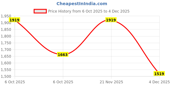 amazon.in u.s. polo assn. Men Lace Up Sneaker Shoes u.s. polo assn. Price History Graph from 6 Oct 2025 to 4 Dec 2025