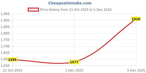amazon.in u.s. polo assn. Men Lace Up Sneaker Shoes u.s. polo assn. Price History Graph from 21 Oct 2025 to 5 Dec 2025