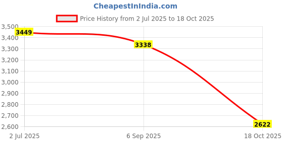 amazon.in u.s. polo assn. Men LANDWIN 2.0 Sneaker Shoes u.s. polo assn. Price History Graph from 2 Jul 2025 to 18 Oct 2025