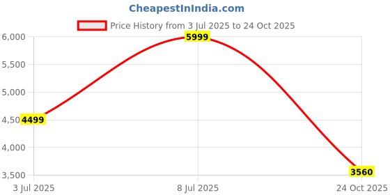 amazon.in u.s. polo assn. Men Leather Driving Shoe u.s. polo assn. Price History Graph from 3 Jul 2025 to 24 Oct 2025