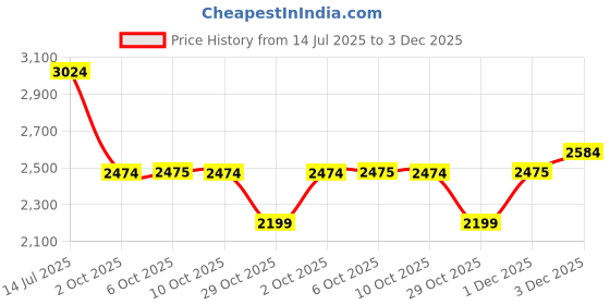 amazon.in u.s. polo assn. Men Leather Driving Shoe u.s. polo assn. Price History Graph from 14 Jul 2025 to 3 Dec 2025