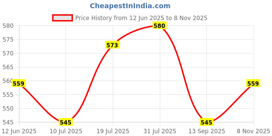 amazon.in u.s. polo assn. Men Logo Waistband Cotton Stretch IYAH Briefs - Pack of 2 u.s. polo assn. Price History Graph from 12 Jun 2025 to 8 Nov 2025
