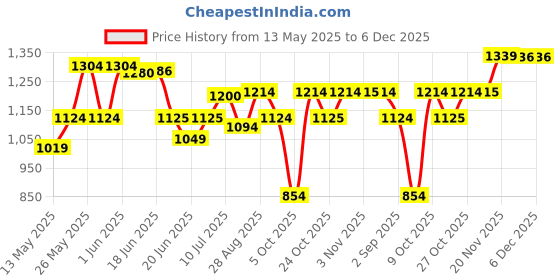 amazon.in u.s. polo assn. Men Lounge Regular Pants u.s. polo assn. Price History Graph from 13 May 2025 to 5 Dec 2025