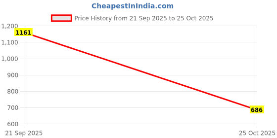 amazon.in u.s. polo assn. Men Mesh Yoke Zipper Pocket I717 Shorts - Pack of 1 u.s. polo assn. Price History Graph from 21 Sep 2025 to 25 Oct 2025