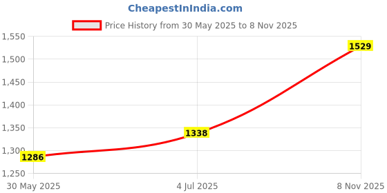 amazon.in u.s. polo assn. Men Mid Rise Drawstring Waist Solid I604 Joggers (Pack of 1) u.s. polo assn. Price History Graph from 30 May 2025 to 8 Nov 2025