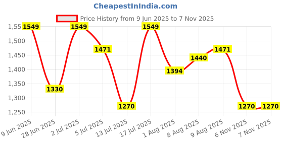 amazon.in u.s. polo assn. Men Mid Rise Drawstring Waist Solid I604 Joggers (Pack of 1) u.s. polo assn. Price History Graph from 9 Jun 2025 to 6 Nov 2025