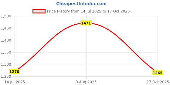 amazon.in u.s. polo assn. Men Mid Rise Drawstring Waist Solid I604 Joggers (Pack of 1) u.s. polo assn. Price History Graph from 14 Jul 2025 to 17 Oct 2025