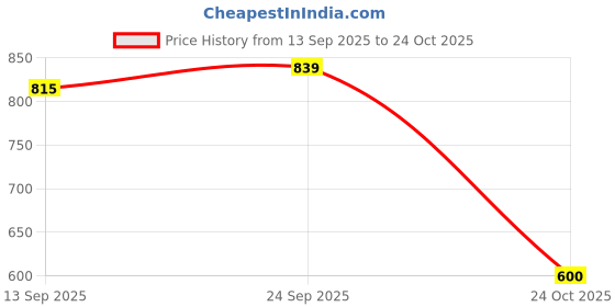 amazon.in u.s. polo assn. Men Mid Rise Elasticized Waist I716 Shorts - Pack of 1 u.s. polo assn. Price History Graph from 13 Sep 2025 to 24 Oct 2025