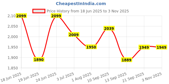 amazon.in u.s. polo assn. Men Mid Rise Regular Fit Jeans u.s. polo assn. Price History Graph from 18 Jun 2025 to 2 Nov 2025