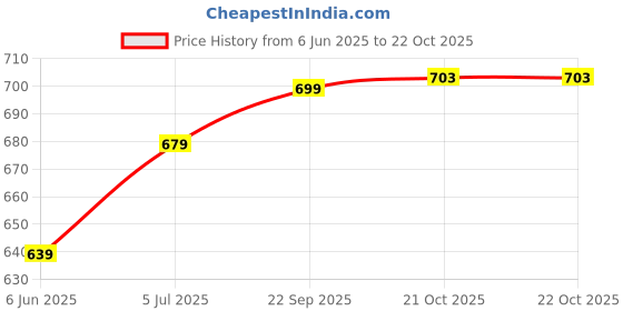 amazon.in u.s. polo assn. Men Mid Rise Snug Fit I753 Solid Thermal Pants (Pack of 1) u.s. polo assn. Price History Graph from 6 Jun 2025 to 22 Oct 2025