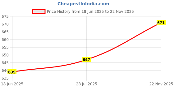 amazon.in u.s. polo assn. Men Mid Rise Snug Fit I753 Solid Thermal Pants (Pack of 1) u.s. polo assn. Price History Graph from 18 Jun 2025 to 22 Nov 2025