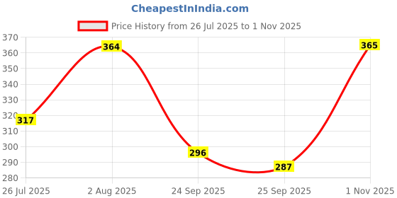 amazon.in u.s. polo assn. Men Modal Stretch Ultra Soft I702 Premium Briefs - Pack of 1 u.s. polo assn. Price History Graph from 26 Jul 2025 to 1 Nov 2025