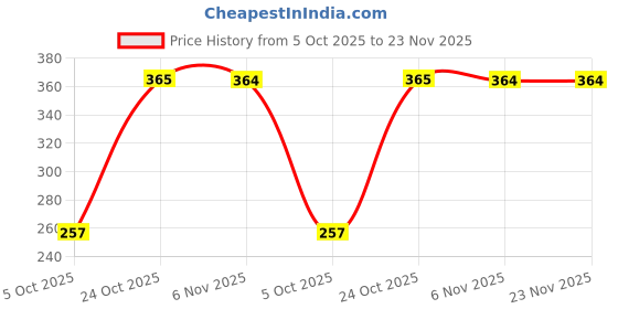 amazon.in u.s. polo assn. Men Modal Stretch Ultra Soft I702 Premium Briefs - Pack of 1 u.s. polo assn. Price History Graph from 5 Oct 2025 to 23 Nov 2025